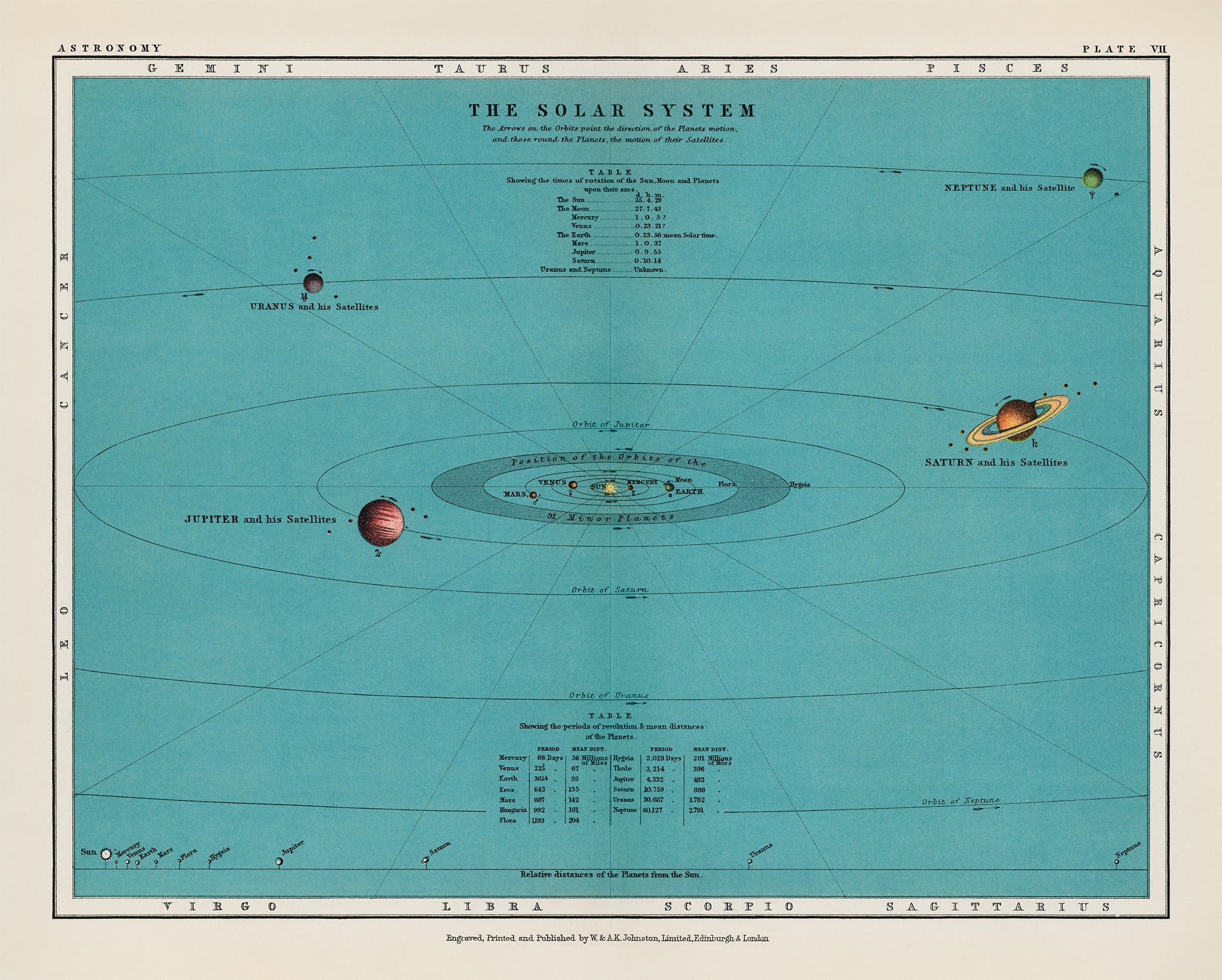 Solar system chart from The Twentieth Century Atlas of Popular Astronomy (1908), by Thomas Heath